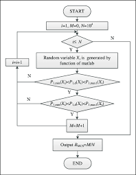 flow chart of monte carlo method to calculate the