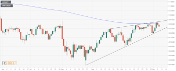 Usd Jpy Technical Analysis Flashing Red Below 200 Day Ma
