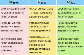 Kerajaan menyasarkan untuk menggandakan pendapatan kumpulan isi rumah berpendapatan 40 peratus terendah (b40) menjelang 2020 selain mengharapkan kesan limpahan ke. Apakah Sebenarnya Maksud Golongan B40 M40 T20 Koppim Koperasi Pembangunan Pengguna Islam Malaysia