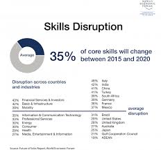 Can Soft Skills Save Your Job From The Robots Your Best Comments On The Future Of Work World Economic Forum Future Jobs 4 Industrial Revolutions