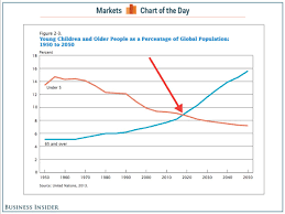 Maybe you would like to learn more about one of these? Demographic Shift First Time In Human History