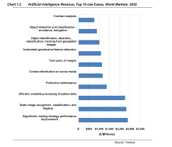 the chart shows tracticas top 10 ai use cases in terms of