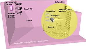 Explosion Proof Classification Divisions Zones Of A Spray