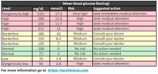 What Is Normal Blood Sugar Level