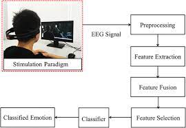 Eeg Based Emotion Recognition Using Fusion Feature Extraction Method Springerlink