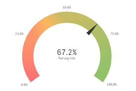 gauges qlik sense for developers