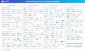 You should reassess your property management software every few years and see what's new on the market. Market Map 220 Technology Companies Reshaping Commercial Real Estate By Nima Wedlake Thomvest Ventures