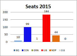 Newfoundland and labrador, 6, 1, 7. 2015 Canadian Election Results