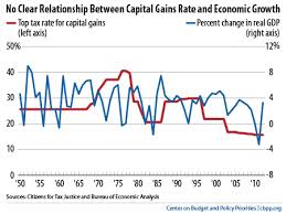The Myth That Low Capital Gains Rates Are Very Important To