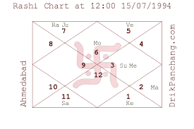 Lagna Kundali Horoscope Birth Chart Vedic Astrology