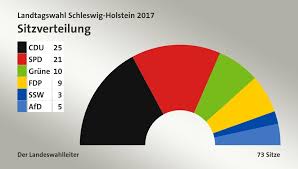 2017 (mmxvii) was a common year starting on sunday of the gregorian calendar, the 2017th year of the common era (ce) and anno domini (ad) designations, the 17th year of the 3rd millennium. Landtagswahl Schleswig Holstein 2017