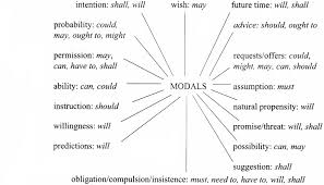 Modalsexercisesforclass9 Modalsexercisesforclass9cbse Modalsexercisesforclass9cbsewithanswers Learncram In 2020 Reading Skills Main Verbs English Grammar Rules