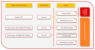 Cologuard is a noninvasive test. Cancers Free Full Text Future Prospects Of Colorectal Cancer Screening Characterizing Interval Cancers Html