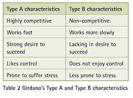 Type a and type b personality definition. Saleh Bajaba On Twitter Type A And Type B Personality Theory Describes Two Contrasting Personality Types Psychology