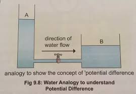 What is potential difference in physics? What Is The Physical Meaning Of Potential Difference Quora
