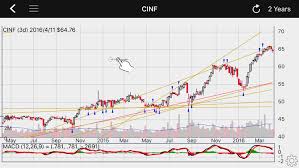 interactive stock charts by yue qi