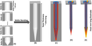 Maybe you would like to learn more about one of these? Sea Of Electrodes Array Sea Extremely Dense And High Count Silicon Based Electrode Array Technology For High Resolution High Bandwidth Interfacing With 3d Neural Structures Biorxiv