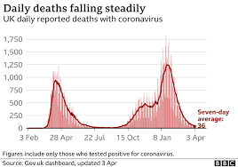 On friday, india reported another record daily rise in coronavirus cases, 414,188, bringing total new cases for the week to 1.57 million. Covid More Than 5m People Fully Vaccinated In Uk Bbc News