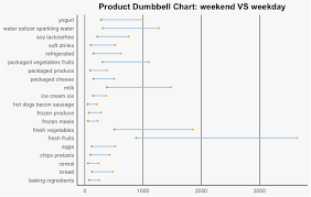 How Can I Make My Dumbbell Chart In Correct Descending Order