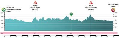 Udgave af det spanske etapeløb vuelta a burgos feminas.cykelløbets fire etaper blev kørt fra 20. Cycling Women S Worldtour Vuelta A Burgos Feminas 2021 Results
