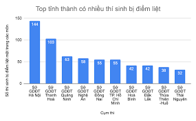 Điểm liệt thi thpt quốc gia 2021 là bao nhiêu? Thi Sinh Ha Ná»™i Dinh Ä'iá»ƒm Liá»‡t Nhiá»u Nháº¥t Cáº£ NÆ°á»›c