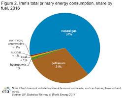 Iran International Analysis U S Energy Information