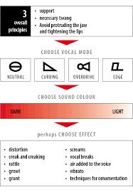 Check spelling or type a new query. Complete Vocal Technique Complete Vocal Institute