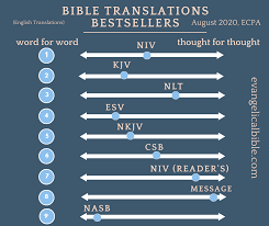 The original texts written by the biblical authors no longer exist. Best Selling Bible Translations Evangelicalbible Com Facebook