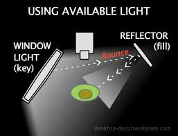 Lighting For Video Three Point Lighting Diagram