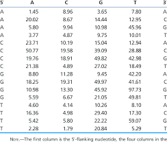 Maybe you would like to learn more about one of these? Mutation Rate Per Site Per Generation A10 9 Of The 64 Nucleotide Download Table