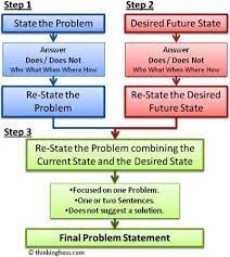3 Steps To Writing A Great Problem Statement Thinkinghow Com Problem Statement Research Writing Phd Life