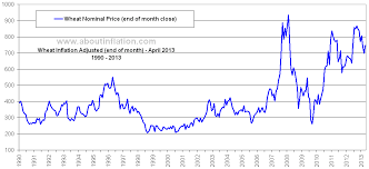 wheat vs inflation about inflation