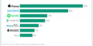 The Most Popular Music Platforms In The Us Chart Business Insider Most Popular Music Music Itunes
