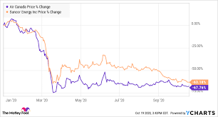 Stay up to date on the latest stock price, chart, news, analysis, fundamentals, trading and investment tools. Better Buy Air Canada Tsx Ac Stock Or Suncor Tsx Su Stock The Motley Fool Canada