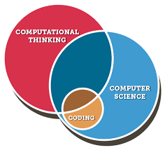Computational thinking embraces the methods and abilities to express and solve problems in languages that a computer could understand, process and execute. Assessing Computational Thinking Circl