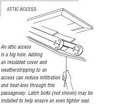 Attic ladders small opening small opening attic ladder opening size in by in or bigger feels. Button Up Attic Doors And Kneewalls Old House Web