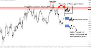 Elements Of High Probability Reversal Setup Appear In Nzdusd