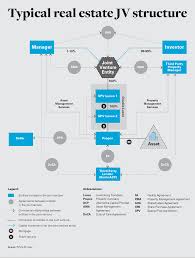 Real Estate Joint Ventures Marriage Of Equity And Expertise