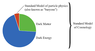 1.1e+57 cubic meters of matter in the universe a cubic light year contains about 1e+48 cubic meters. 1 Three Main Components In The Total Mass Energy Budget Of The Download Scientific Diagram