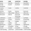 Note that the pronunciation of the word changes depending on its usage. 1