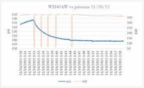 Compressed Air Demand Side Demons At A Pet Bottle Blowing