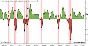 Leading Indicators Not Suggesting Imminent Market Peak