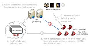Computer dictionary definition of what ip means, including related links, information, and terms. Millions Of Dynamic Dns Users Suffer After Microsoft Seizes No Ip Domains Ars Technica