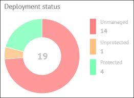 deployment status chart