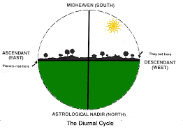 Astrology And Numerology Study The Astrology Of Location