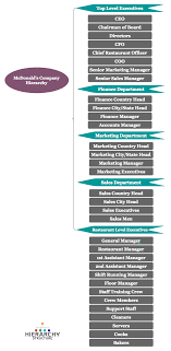 Access to this page has been denied because we believe you are using automation tools to browse the website. Mcdonald S Company Hierarchy Chart Hierarchy Structure Com