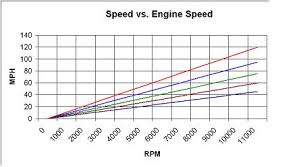 Calculate Speed Based On Gearing Changes Drz400 Faq