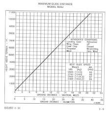 Mooney M20j Glide Ratio And Distance Modern Mooney