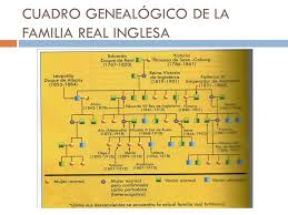 Un árbol genealógico es una represtación gráfica de la familia de una persona desde sus más alejados antepasados al presente. Procesos Geneticos No Mendelianos Ppt Video Online Descargar