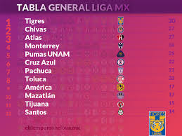 Noticias de la liga de fútbol femenino en méxico. Asi Cerro La Jornada 13 De La Liga Mx Femenil Tigres Por Quinta Ocasion En Liderato